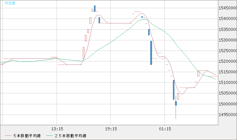 ビットコイン/円チャート(XBT/JPY)15分足