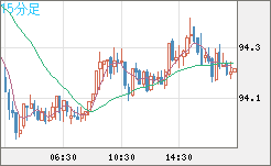 豪ドル/円チャート（AUD/JPY）15分足