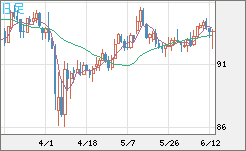 豪ドル/円チャート（AUD/JPY）日足