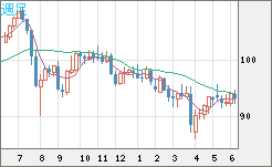 豪ドル/円チャート（AUD/JPY）週足