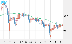 豪ドル/円チャート（AUD/JPY）週足