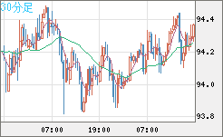 豪ドル/円チャート（AUD/JPY）30分足