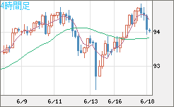 豪ドル/円チャート（AUD/JPY）4時間足