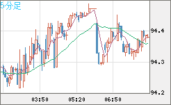 豪ドル/円チャート（AUD/JPY）5分足