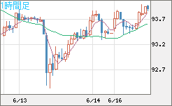 豪ドル/円チャート（AUD/JPY）1時間足