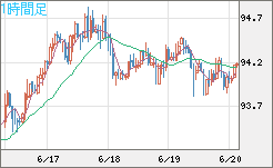 豪ドル/円チャート（AUD/JPY）1時間足