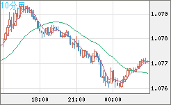 豪ドル/ＮＺドルチャート（AUD/NZD）10分足