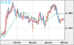 豪ドル/ＮＺドルチャート（AUD/NZD）30分足