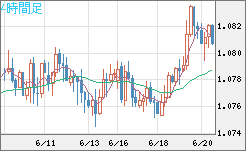 豪ドル/ＮＺドルチャート（AUD/NZD）4時間足