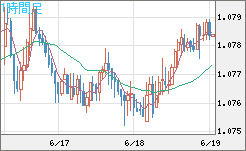 豪ドル/ＮＺドルチャート（AUD/NZD）1時間足