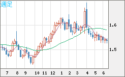 米ドル/豪ドルチャート（USD/AUD、逆転通貨ペア）週足