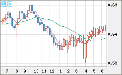 豪ドル/米ドルチャート（AUD/USD）週足