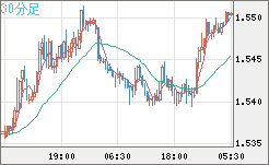 米ドル/豪ドルチャート（USD/AUD、逆転通貨ペア）30分足