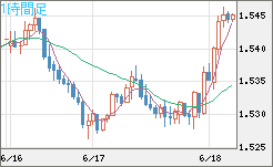 米ドル/豪ドルチャート（USD/AUD、逆転通貨ペア）1時間足