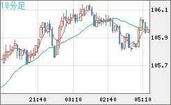 加ドル/円チャート（CAD/JPY）10分足