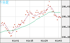 加ドル/円チャート（CAD/JPY）1分足