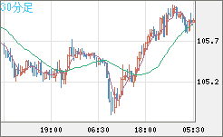 加ドル/円チャート（CAD/JPY）30分足