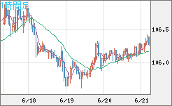 加ドル/円チャート（CAD/JPY）1時間足