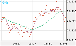 中国人民元/円チャート（CNH/JPY）1分足
