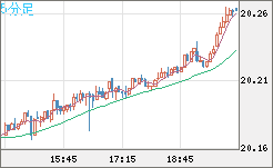 中国人民元/円チャート（CNH/JPY）5分足
