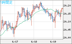 中国人民元/円チャート（CNH/JPY）1時間足