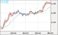 ユーロ/ＮＺドルチャート（EUR/NZD）30分足