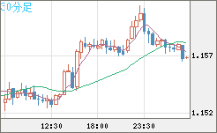 ユーロ/米ドルチャート（EUR/USD）30分足