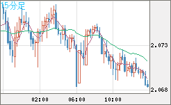 英ポンド/豪ドルチャート（GBP/AUD）15分足