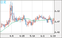 英ポンド/豪ドルチャート（GBP/AUD）日足