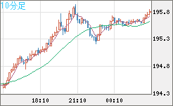 英ポンド/円チャート（GBP/JPY）10分足