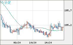 英ポンド/円チャート（GBP/JPY）15分足