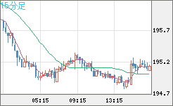 英ポンド/円チャート（GBP/JPY）15分足