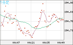 英ポンド/円チャート（GBP/JPY）1分足