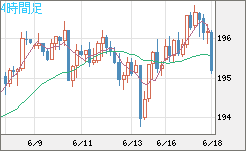 英ポンド/円チャート（GBP/JPY）4時間足