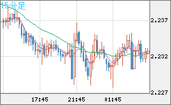 英ポンド/ＮＺドルチャート（GBP/NZD）15分足
