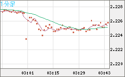 英ポンド/ＮＺドルチャート（GBP/NZD）1分足