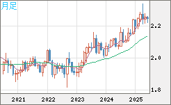 英ポンド/ＮＺドルチャート（GBP/NZD）月足
