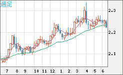 英ポンド/ＮＺドルチャート（GBP/NZD）週足