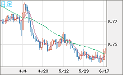 米ドル/英ポンドチャート（USD/GBP、逆転通貨ペア）日足