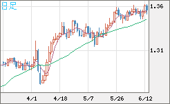 英ポンド/米ドルチャート（GBP/USD）日足