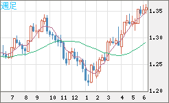 英ポンド/米ドルチャート（GBP/USD）週足