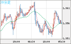 英ポンド/米ドルチャート（GBP/USD）30分足