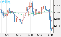 英ポンド/米ドルチャート（GBP/USD）4時間足