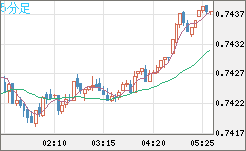 米ドル/英ポンドチャート（USD/GBP、逆転通貨ペア）5分足
