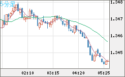 英ポンド/米ドルチャート（GBP/USD）5分足