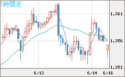 英ポンド/米ドルチャート（GBP/USD）1時間足