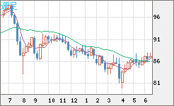 ＮＺドル/円チャート（NZD/JPY）週足