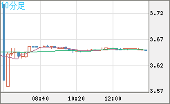 トルコリラ/円チャート（TRY/JPY）10分足