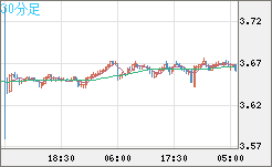 トルコリラ/円チャート（TRY/JPY）30分足