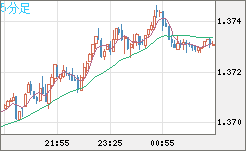 米ドル/加ドルチャート（USD/CAD）5分足